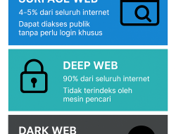 Mengenal Surface Web, Deep Web, hingga Dark Web: Begini Cara Kerjanya!