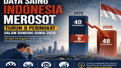 Mengapa Daya Saing Indonesia Turun? Ini Penyebab Indonesia Merosot di Ranking Dunia 2026