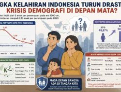 Biaya Hidup Naik, Angka Kelahiran Turun: Indonesia Hadapi Tantangan Demografi