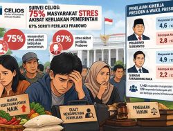 75 Persen Responden Stres akibat Kebijakan Pemerintah Prabowo, Ini Temuan Survei CELIOS